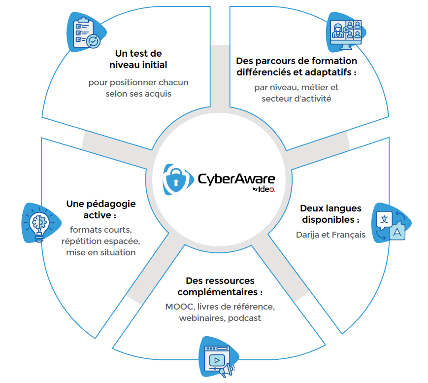 CyberAware Learning Components