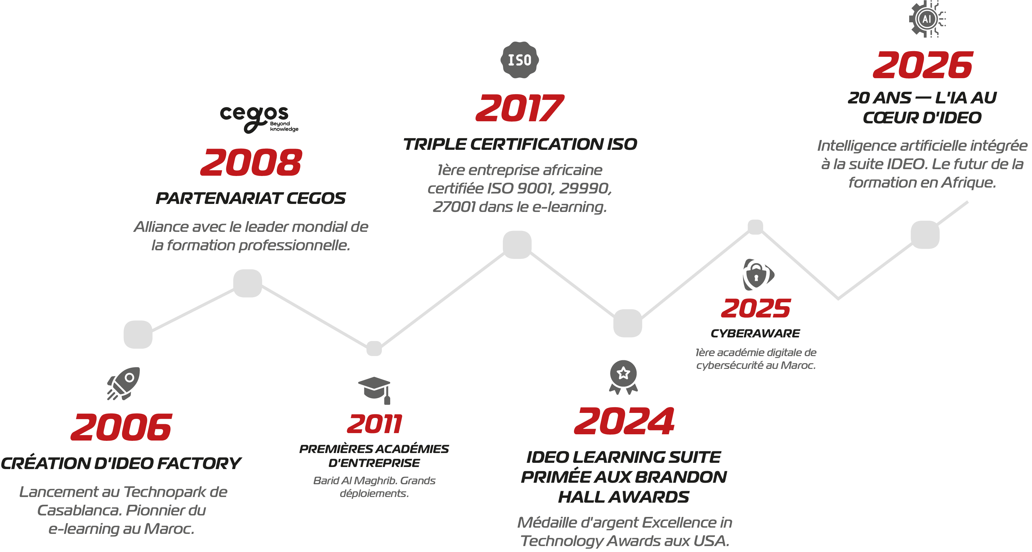 IDEO Timeline 2006-2026