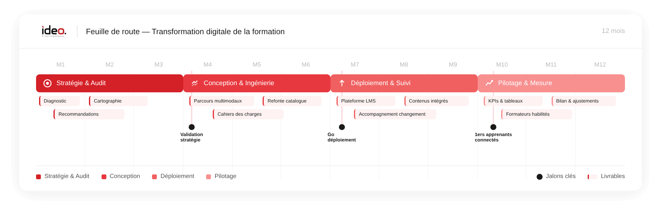 Timeline Conseil